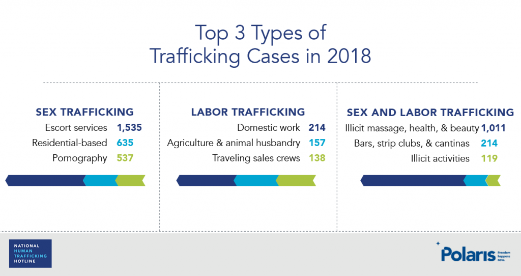 Top 3 types of trafficking cases in 2018- Polaris graphic