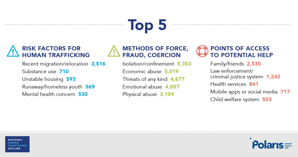 Top 5 risk factors, methods of force, and points of access for Human trafficking- Polaris graphic