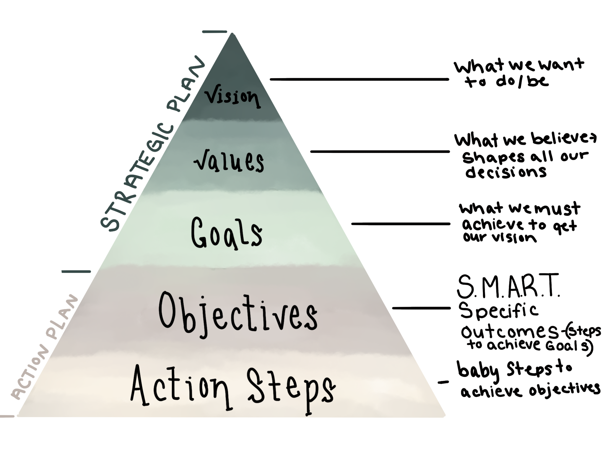 pyramid of goal setting: vision, values, goals, objectives, and action steps. Strategic plan and action plan