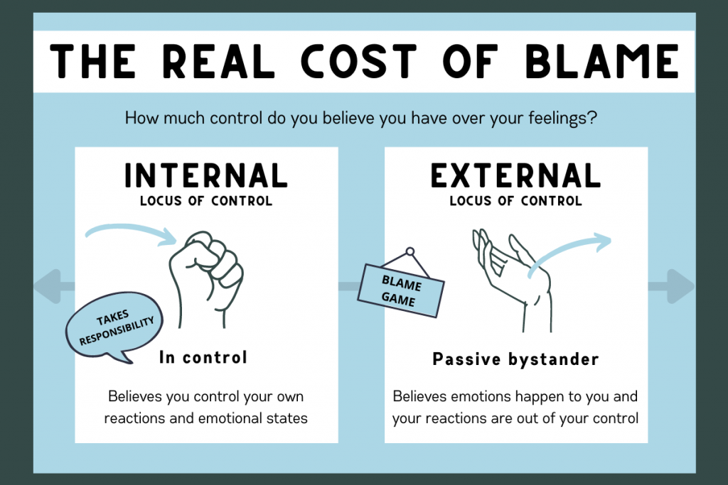 The real cost of blame new life counseling blog post. Blue and green image with the question "how much control do you believe you have over your feelings?" internal locus of control that takes responsibility versus external locus of control that places blame and is a victim of life. 