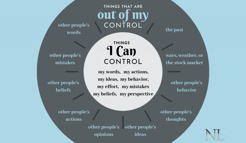 Circle of control infographic showing the things you can and cannot control. Can control own actions, words, effort, beliefs. Cannot control the past or what others do to or around me. Circle of control helps to fight pattern of blame and victim mentality.