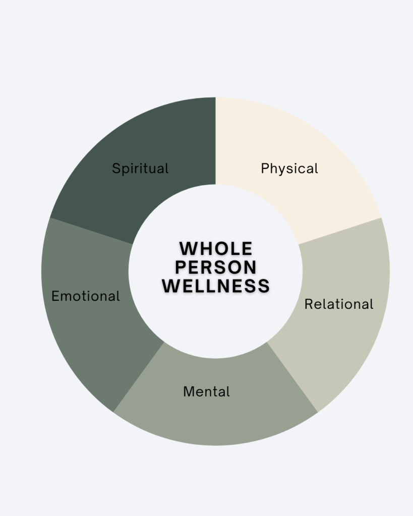 A chart resembling Whole Person Wellness, including physical, relational, mental, emotional, and spiritual as part of nutrition.